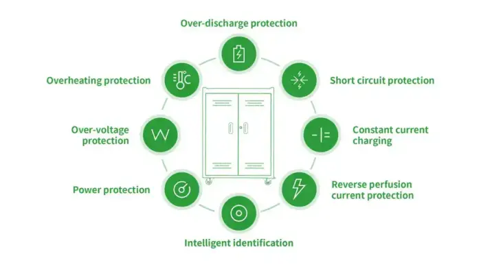 過放保護 過熱保護 短路保護 過壓保護 恆定電流充電 電源保護 反向灌注電流保護 智慧識別